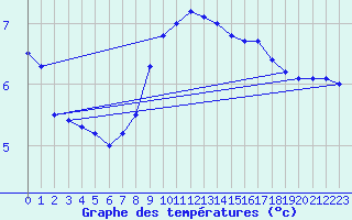 Courbe de tempratures pour Targu Lapus