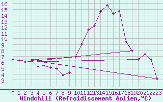 Courbe du refroidissement olien pour Mont-de-Marsan (40)
