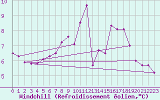 Courbe du refroidissement olien pour Chteauroux (36)