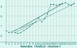 Courbe de l'humidex pour Lyon - Saint-Exupry (69)