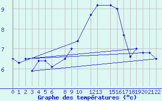 Courbe de tempratures pour Sint Katelijne-waver (Be)