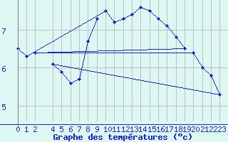 Courbe de tempratures pour Baruth