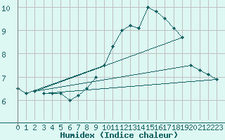 Courbe de l'humidex pour Munte (Be)