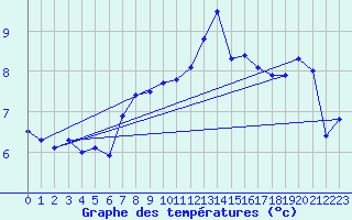 Courbe de tempratures pour Skagsudde