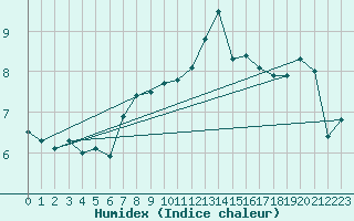 Courbe de l'humidex pour Skagsudde