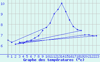 Courbe de tempratures pour Leconfield