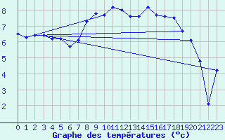 Courbe de tempratures pour Messstetten