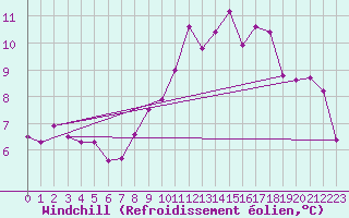 Courbe du refroidissement olien pour Oron (Sw)