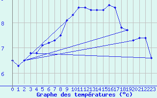 Courbe de tempratures pour Werl