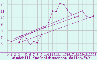 Courbe du refroidissement olien pour Landivisiau (29)