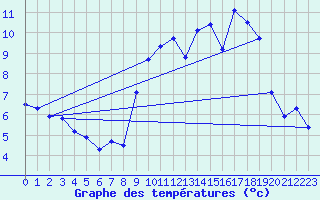 Courbe de tempratures pour Mazinghem (62)