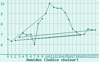 Courbe de l'humidex pour Shoeburyness