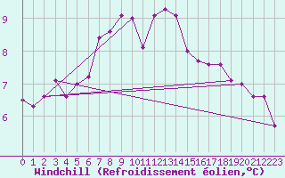 Courbe du refroidissement olien pour Hel