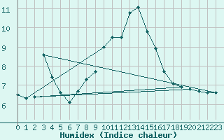 Courbe de l'humidex pour Szecseny