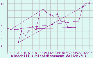 Courbe du refroidissement olien pour Terschelling Hoorn