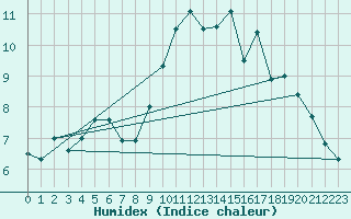 Courbe de l'humidex pour Mullingar