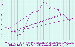 Courbe du refroidissement olien pour Kegnaes