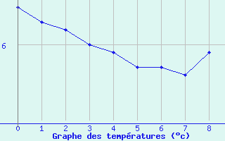 Courbe de tempratures pour Schoeckl