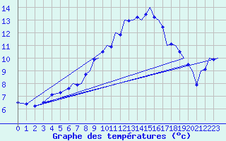 Courbe de tempratures pour Bournemouth (UK)