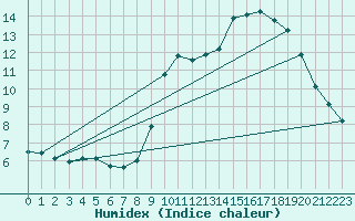 Courbe de l'humidex pour Pinsot (38)