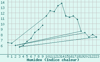 Courbe de l'humidex pour Wasserkuppe