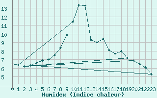 Courbe de l'humidex pour Cuprija