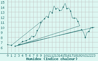 Courbe de l'humidex pour Bournemouth (UK)