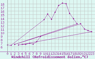 Courbe du refroidissement olien pour Tortosa
