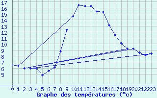 Courbe de tempratures pour Bergn / Latsch