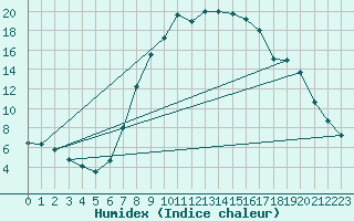 Courbe de l'humidex pour Schpfheim