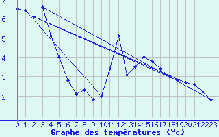 Courbe de tempratures pour Disentis
