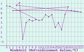 Courbe du refroidissement olien pour Nevers (58)
