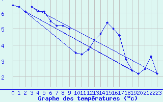 Courbe de tempratures pour Mende - Chabrits (48)