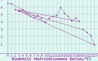 Courbe du refroidissement olien pour Pontoise - Cormeilles (95)