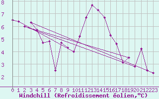 Courbe du refroidissement olien pour Colmar (68)