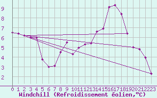 Courbe du refroidissement olien pour Anglars St-Flix(12)