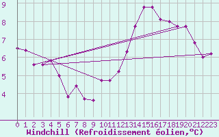 Courbe du refroidissement olien pour Bellefontaine (88)