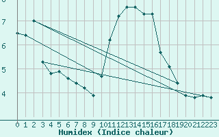 Courbe de l'humidex pour Sainte-Genevive-des-Bois (91)