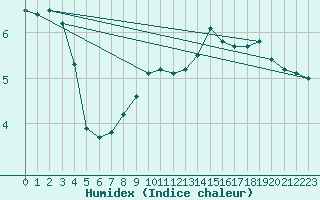 Courbe de l'humidex pour Lons-le-Saunier (39)