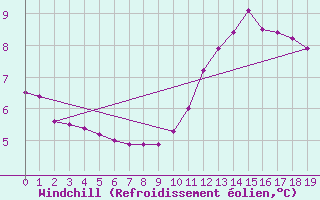 Courbe du refroidissement olien pour Combs-la-Ville (77)