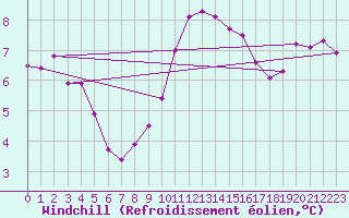 Courbe du refroidissement olien pour Crest (26)
