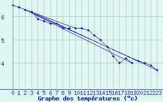 Courbe de tempratures pour Gottfrieding