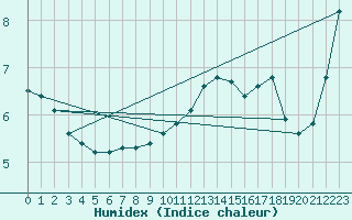 Courbe de l'humidex pour Angliers (17)