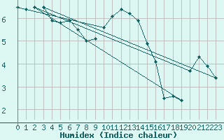 Courbe de l'humidex pour Emden-Koenigspolder