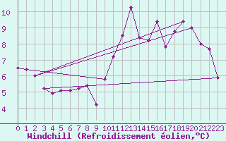 Courbe du refroidissement olien pour Guidel (56)