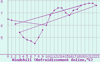 Courbe du refroidissement olien pour Amiens - Dury (80)