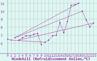 Courbe du refroidissement olien pour Carquefou (44)