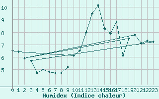 Courbe de l'humidex pour Bassurels (48)