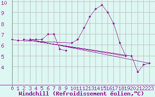 Courbe du refroidissement olien pour Metz-Nancy-Lorraine (57)