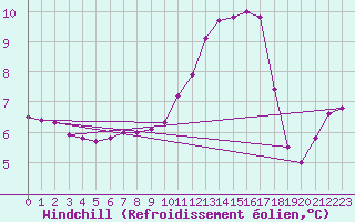 Courbe du refroidissement olien pour Lhospitalet (46)